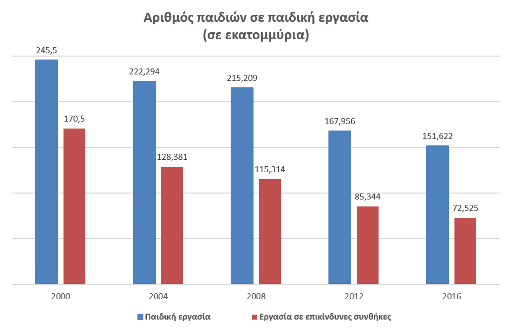 40 εκατομμύρια σύγχρονοι σκλάβοι και 152 εκατομμύρια παιδιά θύματα καταναγκαστικής εργασίας