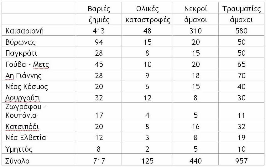 Κτηνωδίες και εγκλήματα των Άγγλων και των «κομμουνιστοφάγων» ντόπιων συνεργατών τους τον Δεκέμβρη του 1944