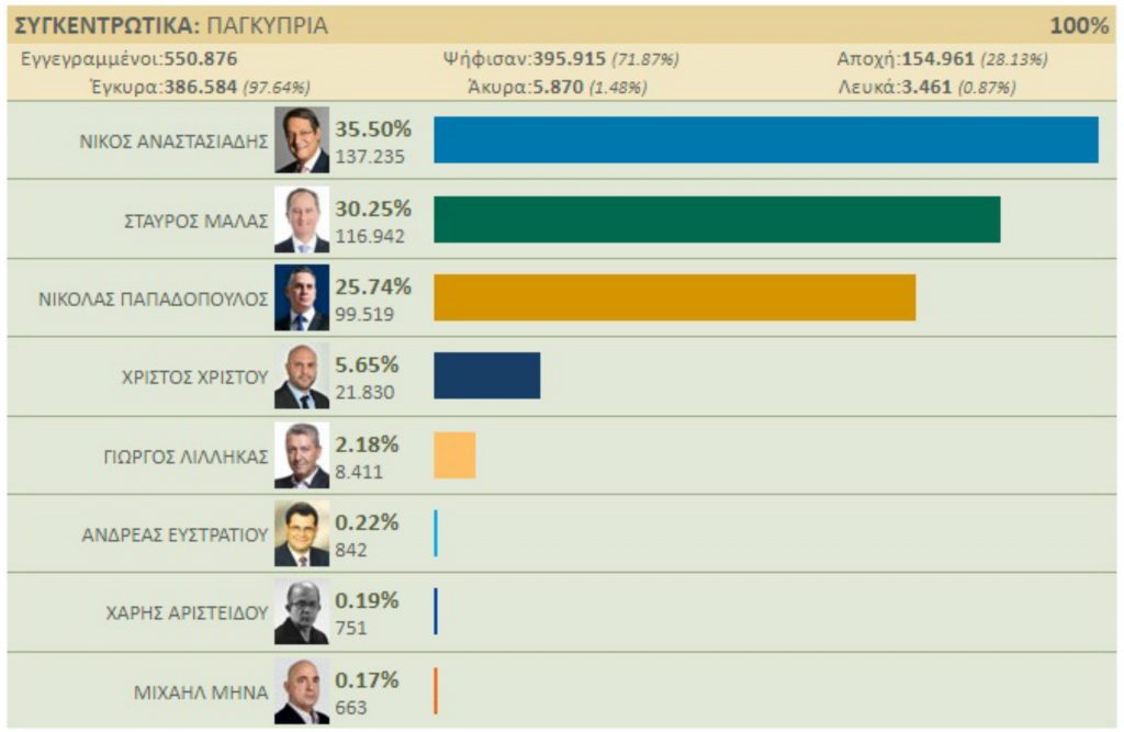 Πέντε χρόνια μετά, Νίκος Αναστασιάδης (ΔΗΣΥ) και Σταύρος Μαλάς (ΑΚΕΛ) ξανά στο Β’ γύρο των Προεδρικών Εκλογών