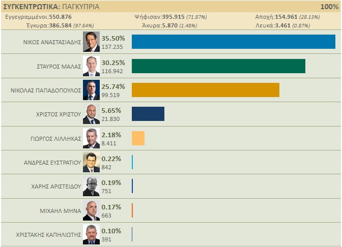 Πέντε χρόνια μετά, Νίκος Αναστασιάδης (ΔΗΣΥ) και Σταύρος Μαλάς (ΑΚΕΛ) ξανά στο Β’ γύρο των Προεδρικών Εκλογών