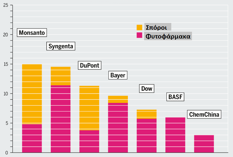 Τι σημαίνει η εξαγορά της Monsanto από τη Bayer