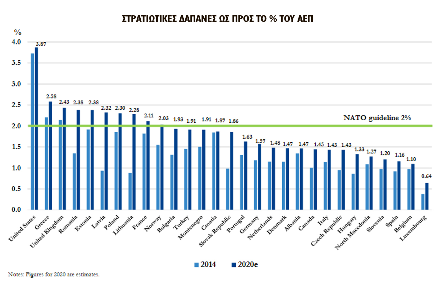 Σταθερά δεύτερη σε ΝΑΤΟικές δαπάνες η Ελλάδα, στην πρώτη γραμμή των επικίνδυνων σχεδιασμών